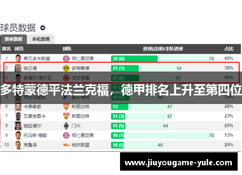 多特蒙德平法兰克福，德甲排名上升至第四位