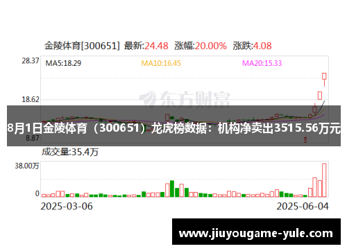 8月1日金陵体育（300651）龙虎榜数据：机构净卖出3515.56万元